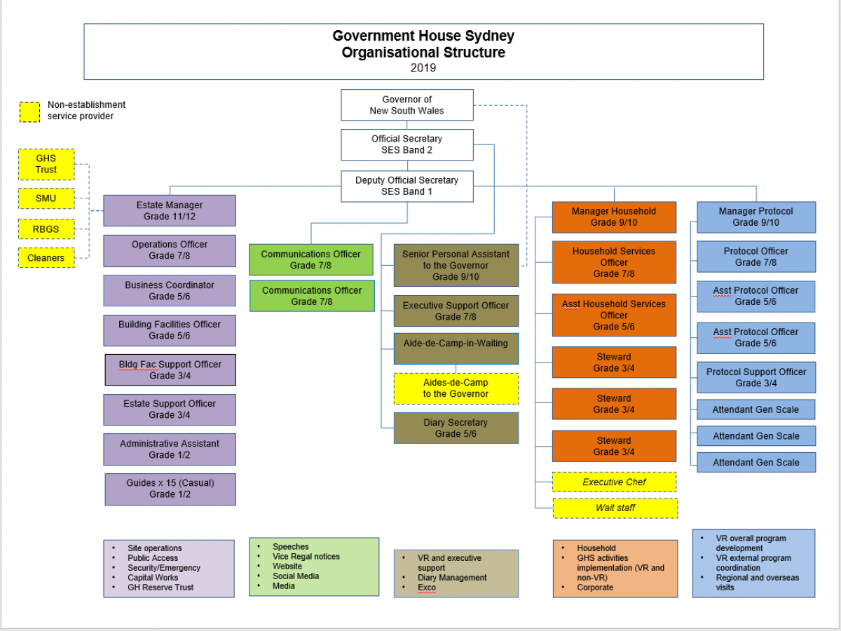 Nsw Department Of Premier And Cabinet Organisation Chart